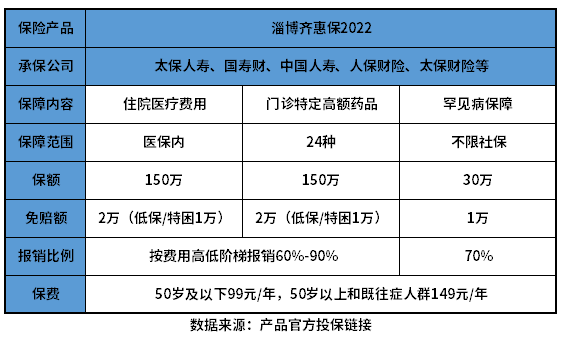 淄博齐惠保2022值得买吗