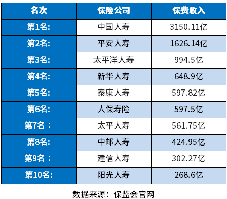 2022中国保险公司排名前十