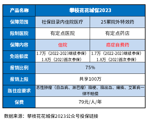 攀枝花花城保2023是真的吗