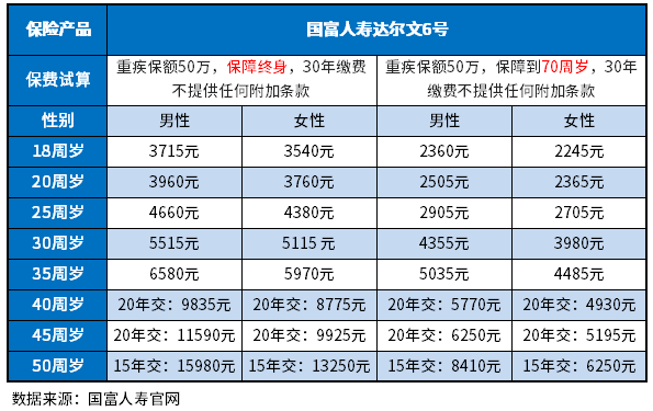 成人重疾险哪款好2022