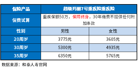 成人重疾险哪款好2022