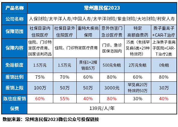 常州惠民保2023优缺点