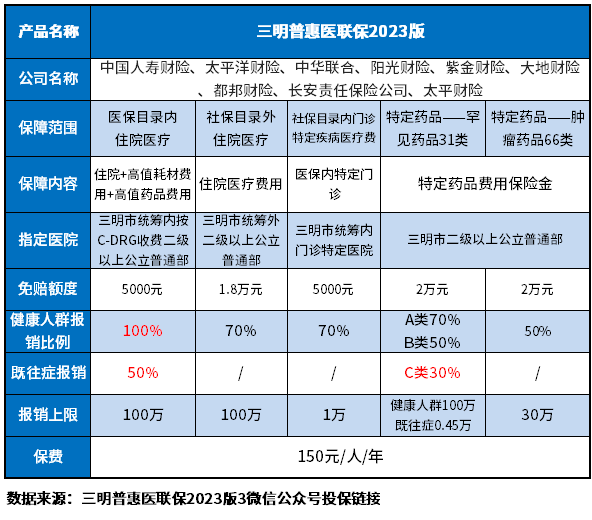 三明普惠医联保2023优缺点