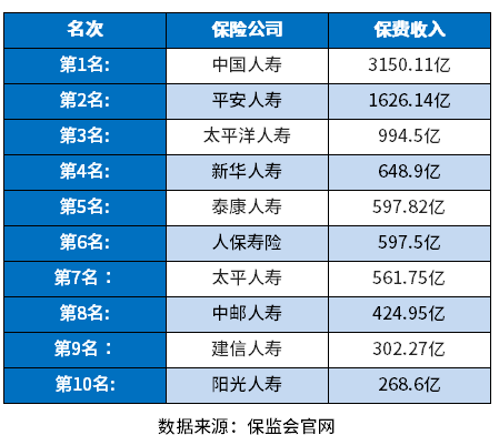 保险公司排名前十位的公司有哪些？