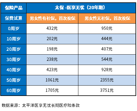 600万医疗保险每个月交多少钱