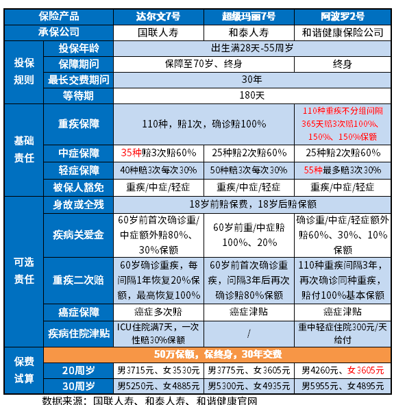 国内比较好的重疾险