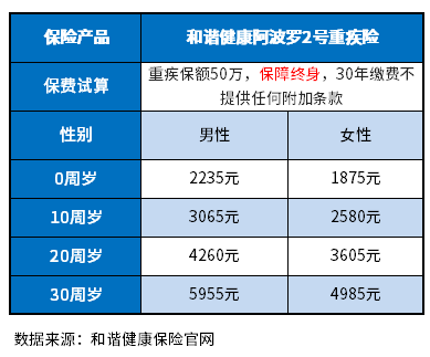 2022重疾险哪家公司好