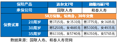 2022重疾险哪家公司好