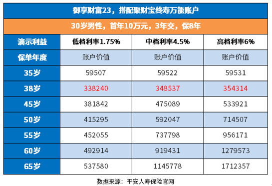 平安御享财富23收益高吗