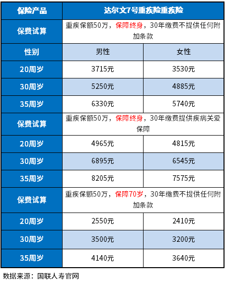 2022重疾险性价比排行