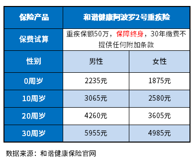 2022重疾险性价比排行