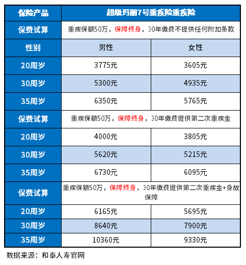 2022重疾险性价比排行