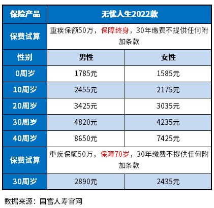 2022重疾险性价比排行