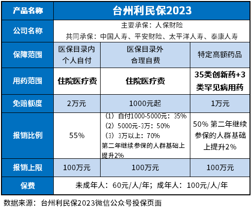 台州利民保2023优缺点