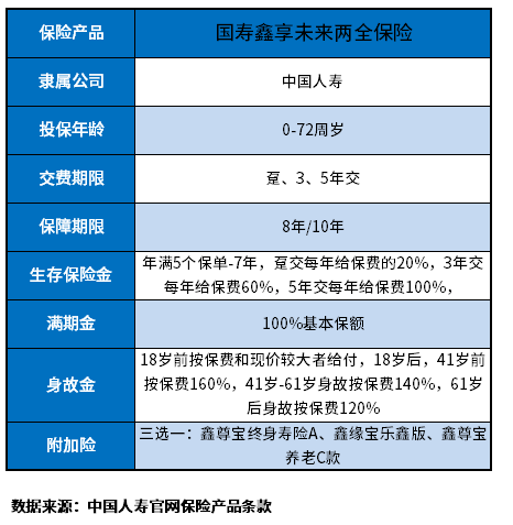 国寿鑫享未来产品解读