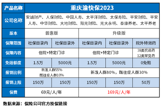 重庆渝快保2023赔付范围，特药有哪些？