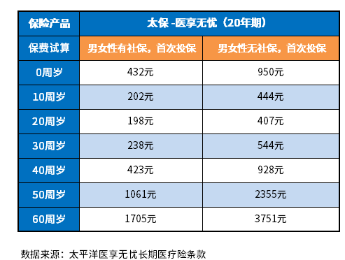 太平洋百万医疗险一年多少钱