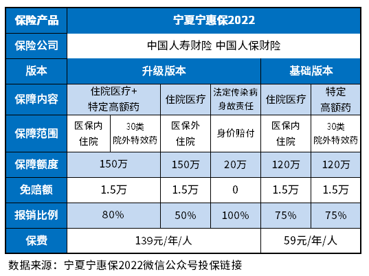 宁夏宁惠保2022有必要买吗