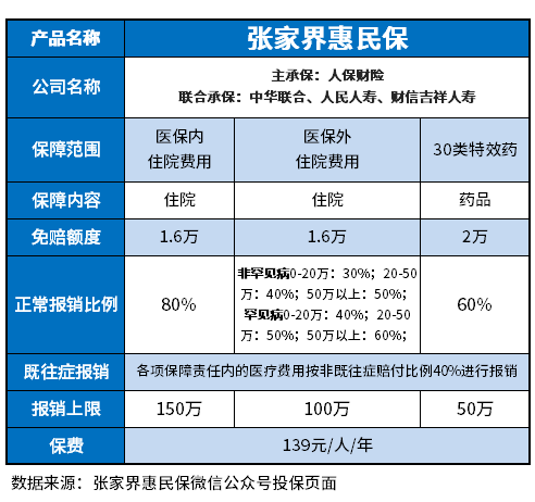 张家界惠民保优缺点