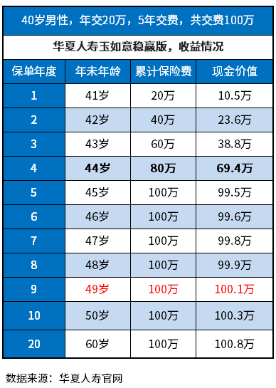 保险交了4年，想退保能退还多少