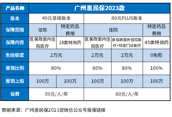 广州惠民保2023必须买吗
