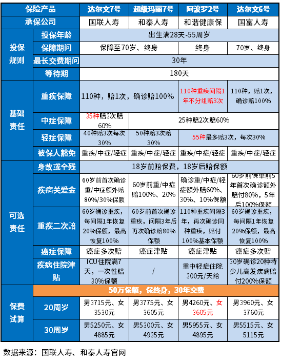 国内比较好的重疾险