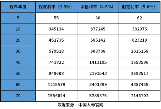 中国人寿保险现金价值表