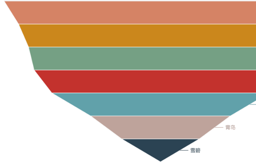 Python怎么画漏斗图?Python如何使用Pyecharts库绘制漏斗图 - 优草派