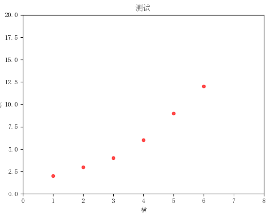 Matplotlib设置中文字体怎么做?Python绘图库matplotlib如何添加中文标题 - 优草派