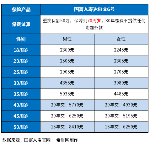 消费型重疾险保费多少钱