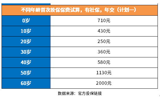 平安e生保2023费率表