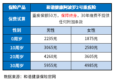 2023重疾险性价比排行