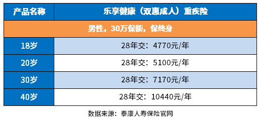 泰康重疾险价格多少？威尼斯5139手机版附泰康重疾险价格一览表(图2)