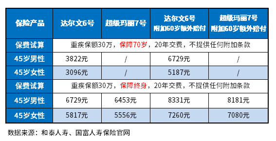 45岁购买重疾险每年多少钱