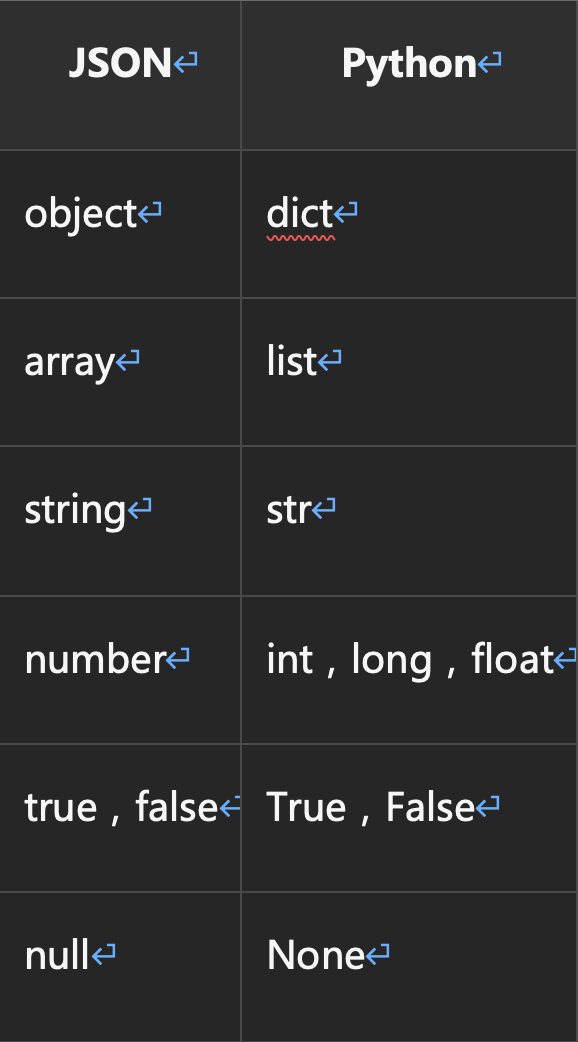 JSON在Python中的使用介绍！干货！值得大家的收藏
